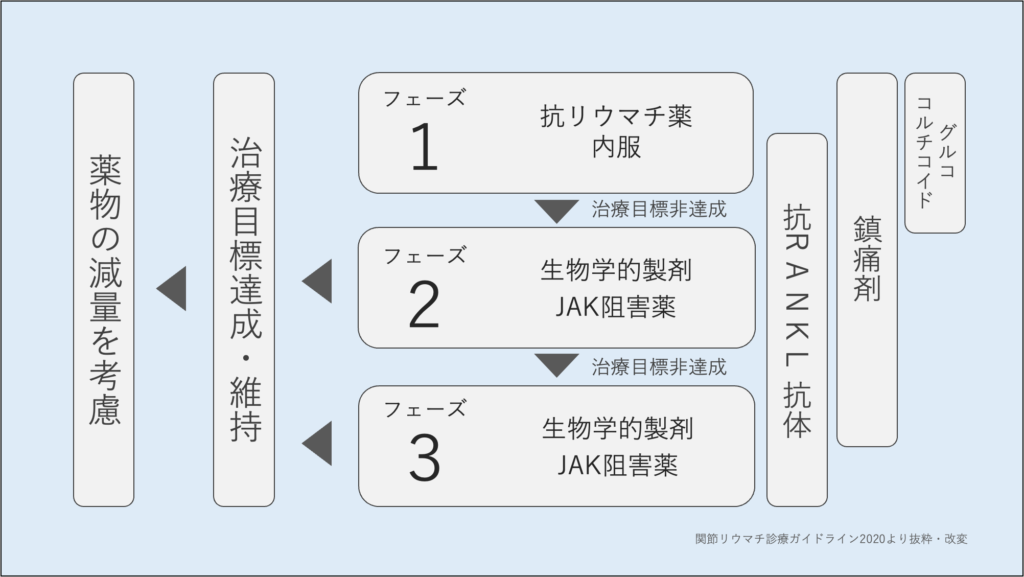 関節リウマチの治療